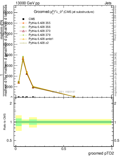 Plot of j.ptd2.g in 13000 GeV pp collisions