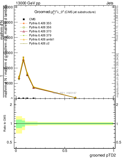 Plot of j.ptd2.g in 13000 GeV pp collisions