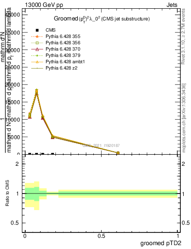 Plot of j.ptd2.g in 13000 GeV pp collisions