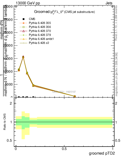 Plot of j.ptd2.g in 13000 GeV pp collisions