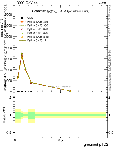 Plot of j.ptd2.g in 13000 GeV pp collisions