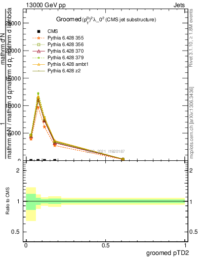 Plot of j.ptd2.g in 13000 GeV pp collisions