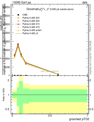 Plot of j.ptd2.g in 13000 GeV pp collisions