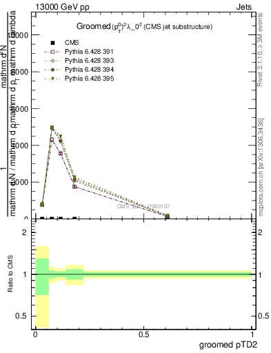 Plot of j.ptd2.g in 13000 GeV pp collisions