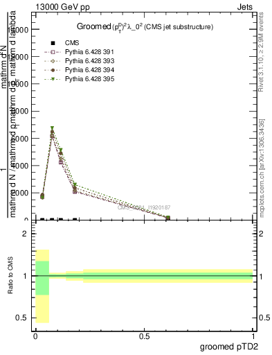 Plot of j.ptd2.g in 13000 GeV pp collisions