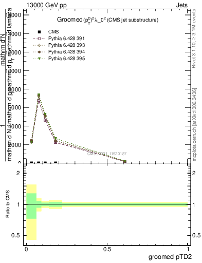 Plot of j.ptd2.g in 13000 GeV pp collisions