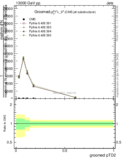 Plot of j.ptd2.g in 13000 GeV pp collisions