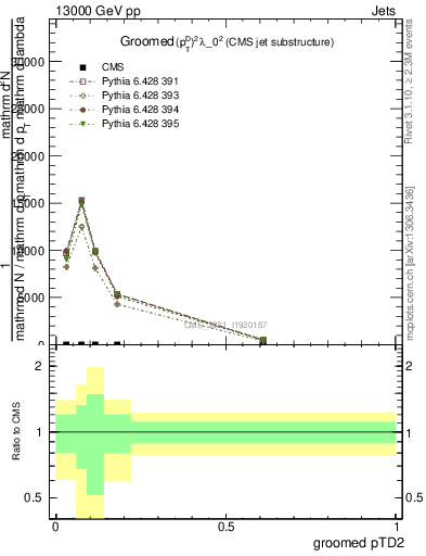 Plot of j.ptd2.g in 13000 GeV pp collisions