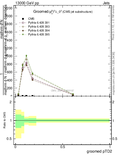 Plot of j.ptd2.g in 13000 GeV pp collisions