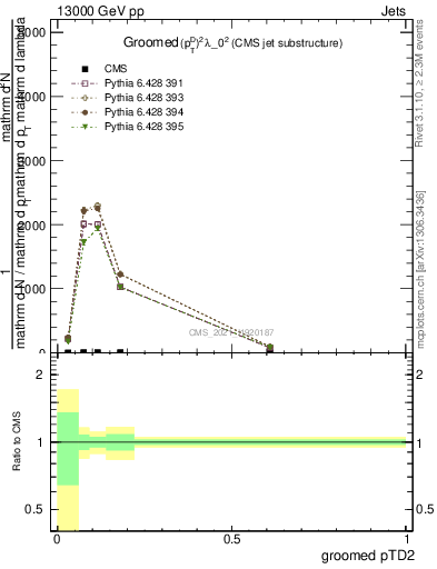 Plot of j.ptd2.g in 13000 GeV pp collisions