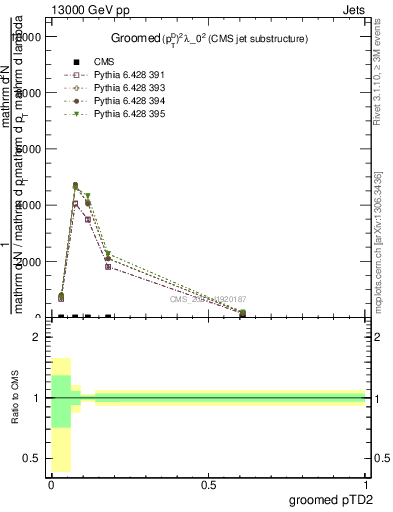 Plot of j.ptd2.g in 13000 GeV pp collisions