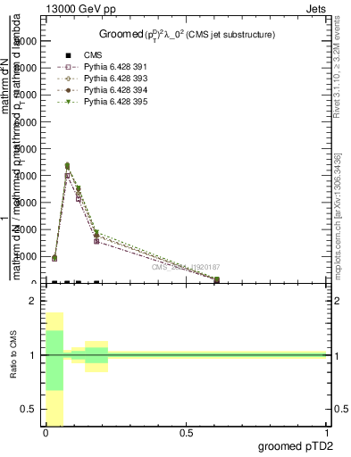 Plot of j.ptd2.g in 13000 GeV pp collisions