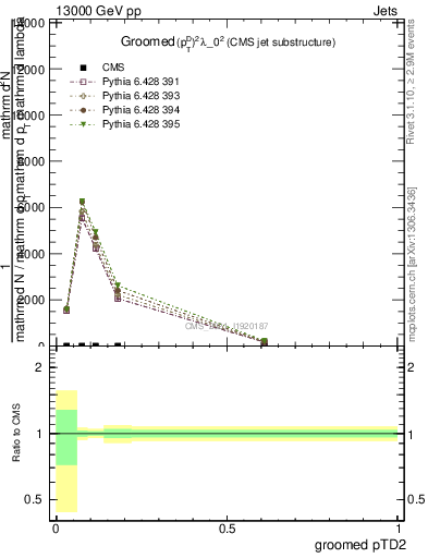 Plot of j.ptd2.g in 13000 GeV pp collisions