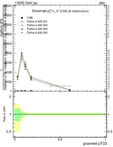 Plot of j.ptd2.g in 13000 GeV pp collisions