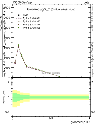 Plot of j.ptd2.g in 13000 GeV pp collisions