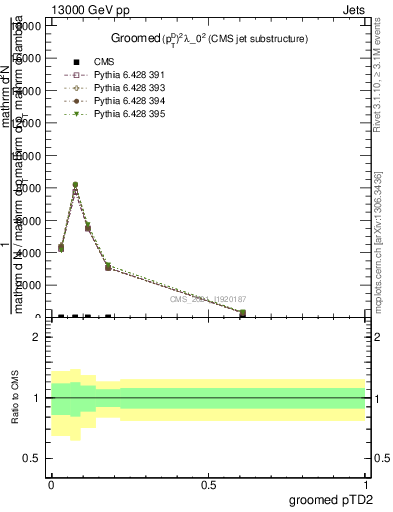 Plot of j.ptd2.g in 13000 GeV pp collisions