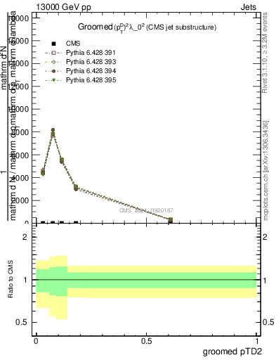 Plot of j.ptd2.g in 13000 GeV pp collisions