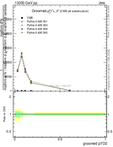 Plot of j.ptd2.g in 13000 GeV pp collisions