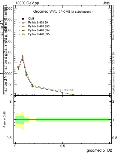 Plot of j.ptd2.g in 13000 GeV pp collisions