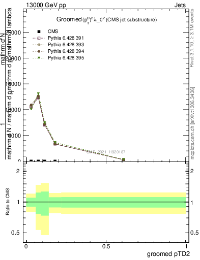 Plot of j.ptd2.g in 13000 GeV pp collisions