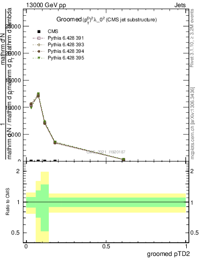 Plot of j.ptd2.g in 13000 GeV pp collisions