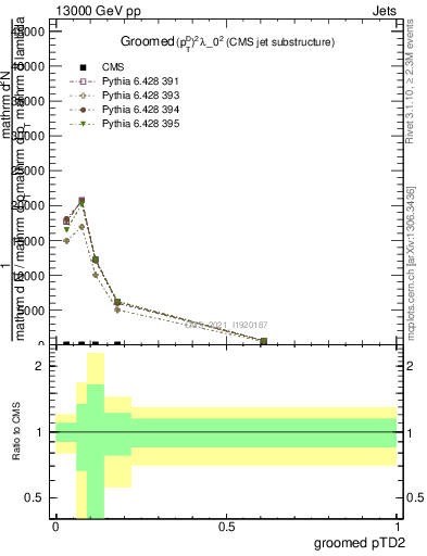 Plot of j.ptd2.g in 13000 GeV pp collisions