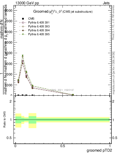 Plot of j.ptd2.g in 13000 GeV pp collisions