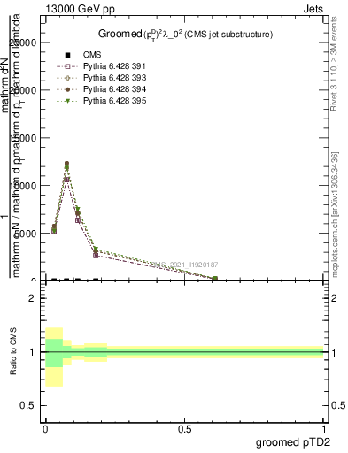 Plot of j.ptd2.g in 13000 GeV pp collisions