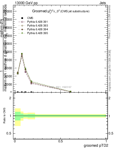 Plot of j.ptd2.g in 13000 GeV pp collisions