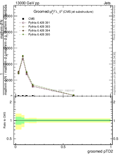 Plot of j.ptd2.g in 13000 GeV pp collisions