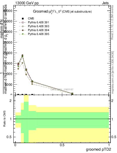 Plot of j.ptd2.g in 13000 GeV pp collisions