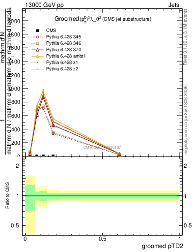 Plot of j.ptd2.g in 13000 GeV pp collisions