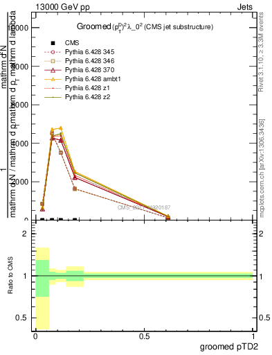 Plot of j.ptd2.g in 13000 GeV pp collisions