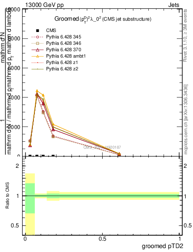 Plot of j.ptd2.g in 13000 GeV pp collisions