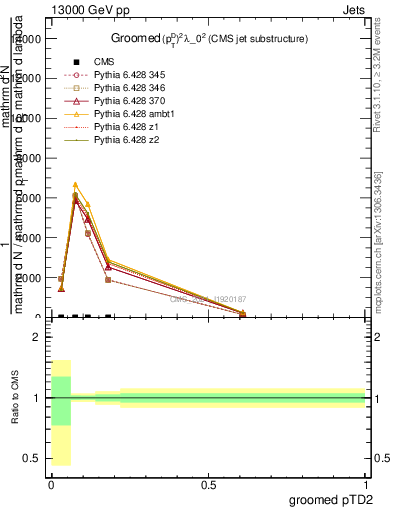 Plot of j.ptd2.g in 13000 GeV pp collisions