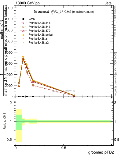 Plot of j.ptd2.g in 13000 GeV pp collisions