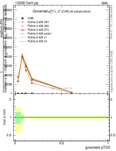 Plot of j.ptd2.g in 13000 GeV pp collisions