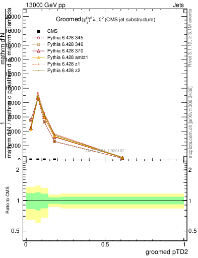 Plot of j.ptd2.g in 13000 GeV pp collisions