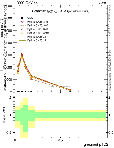 Plot of j.ptd2.g in 13000 GeV pp collisions