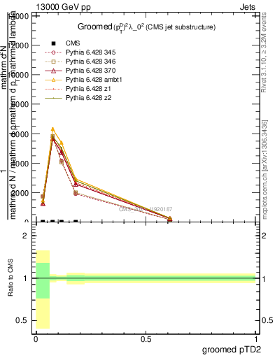 Plot of j.ptd2.g in 13000 GeV pp collisions