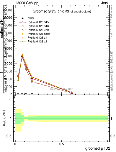 Plot of j.ptd2.g in 13000 GeV pp collisions