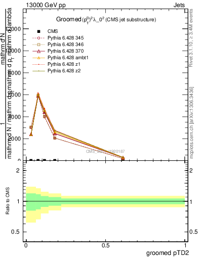 Plot of j.ptd2.g in 13000 GeV pp collisions