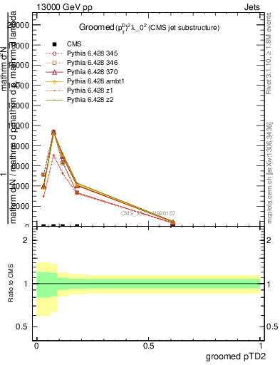 Plot of j.ptd2.g in 13000 GeV pp collisions