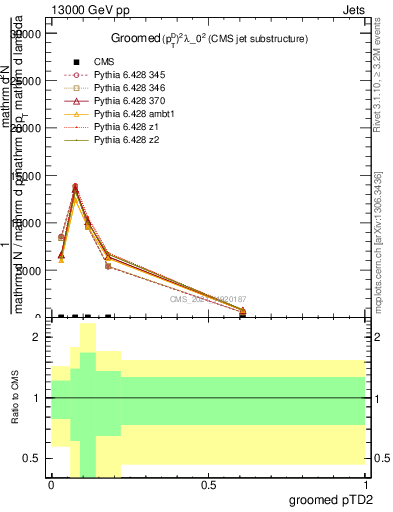 Plot of j.ptd2.g in 13000 GeV pp collisions