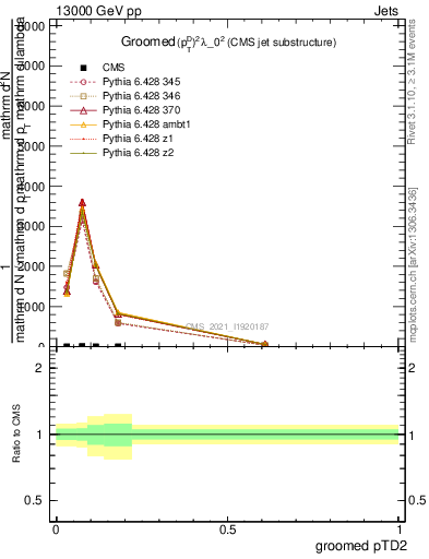 Plot of j.ptd2.g in 13000 GeV pp collisions