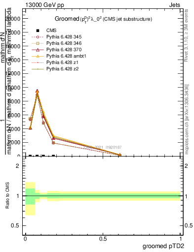 Plot of j.ptd2.g in 13000 GeV pp collisions