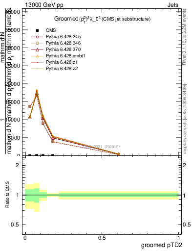 Plot of j.ptd2.g in 13000 GeV pp collisions