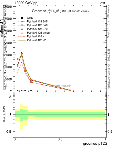 Plot of j.ptd2.g in 13000 GeV pp collisions