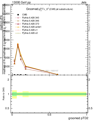 Plot of j.ptd2.g in 13000 GeV pp collisions