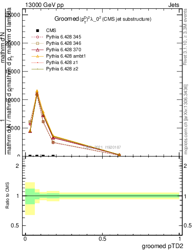 Plot of j.ptd2.g in 13000 GeV pp collisions